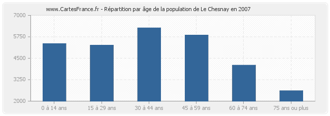 Répartition par âge de la population de Le Chesnay en 2007
